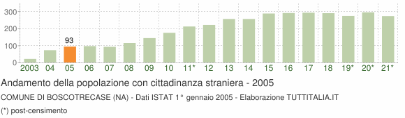 Grafico andamento popolazione stranieri Comune di Boscotrecase (NA)