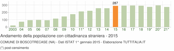 Grafico andamento popolazione stranieri Comune di Boscotrecase (NA)