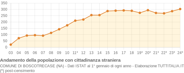 Andamento popolazione stranieri Comune di Boscotrecase (NA)