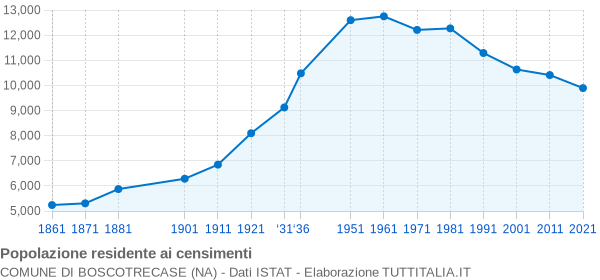 Grafico andamento storico popolazione Comune di Boscotrecase (NA)