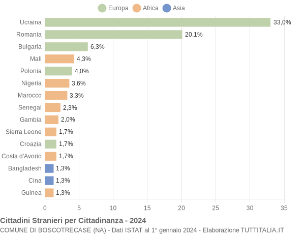 Grafico cittadinanza stranieri - Boscotrecase 2024