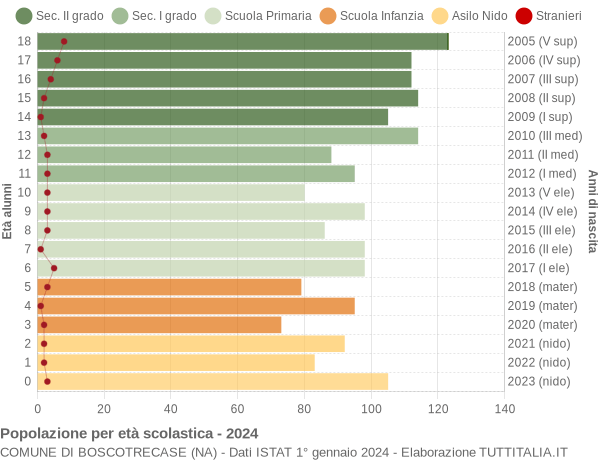 Grafico Popolazione in età scolastica - Boscotrecase 2024