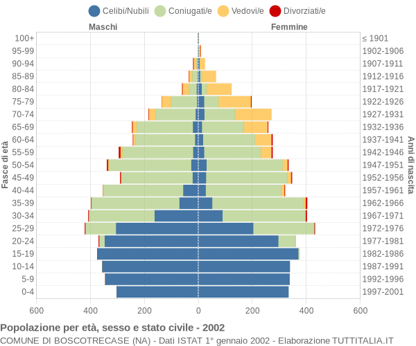 Grafico Popolazione per età, sesso e stato civile Comune di Boscotrecase (NA)