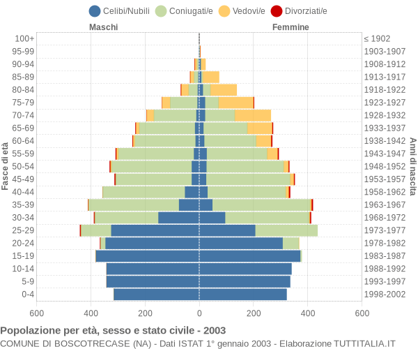 Grafico Popolazione per età, sesso e stato civile Comune di Boscotrecase (NA)