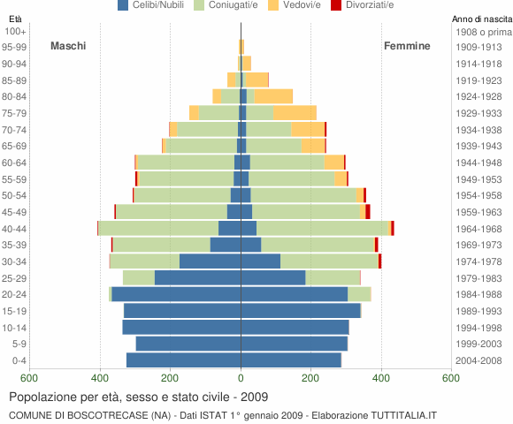 Grafico Popolazione per età, sesso e stato civile Comune di Boscotrecase (NA)