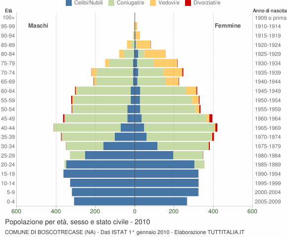 Grafico Popolazione per età, sesso e stato civile Comune di Boscotrecase (NA)