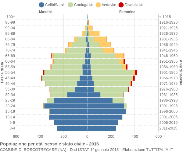 Grafico Popolazione per età, sesso e stato civile Comune di Boscotrecase (NA)