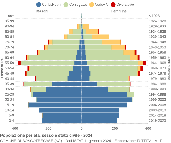 Grafico Popolazione per età, sesso e stato civile Comune di Boscotrecase (NA)