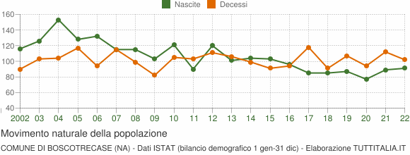 Grafico movimento naturale della popolazione Comune di Boscotrecase (NA)