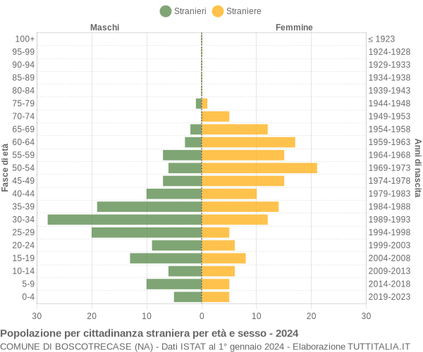 Grafico cittadini stranieri - Boscotrecase 2024