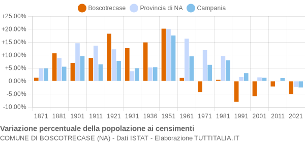 Grafico variazione percentuale della popolazione Comune di Boscotrecase (NA)