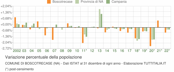 Variazione percentuale della popolazione Comune di Boscotrecase (NA)