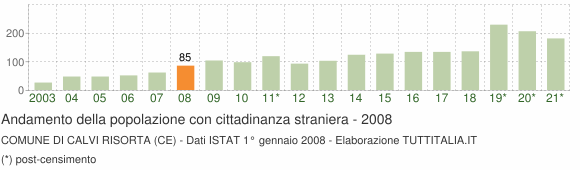 Grafico andamento popolazione stranieri Comune di Calvi Risorta (CE)