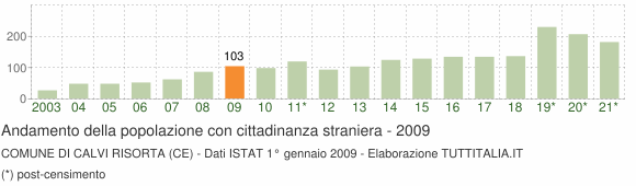 Grafico andamento popolazione stranieri Comune di Calvi Risorta (CE)