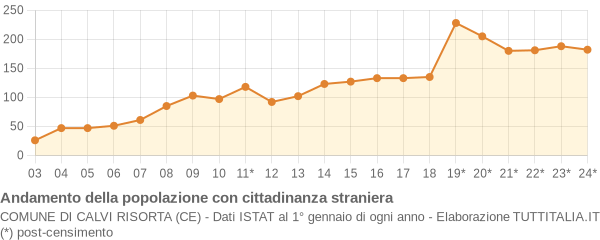 Andamento popolazione stranieri Comune di Calvi Risorta (CE)