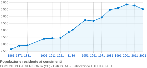 Grafico andamento storico popolazione Comune di Calvi Risorta (CE)