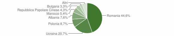 Grafico cittadinanza stranieri - Calvi Risorta 2012