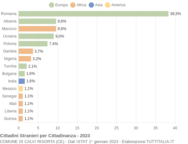 Grafico cittadinanza stranieri - Calvi Risorta 2023