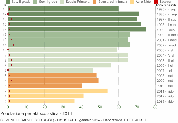 Grafico Popolazione in età scolastica - Calvi Risorta 2014