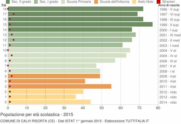 Grafico Popolazione in età scolastica - Calvi Risorta 2015
