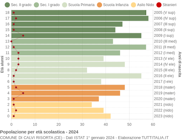 Grafico Popolazione in età scolastica - Calvi Risorta 2024