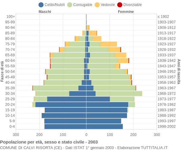 Grafico Popolazione per età, sesso e stato civile Comune di Calvi Risorta (CE)