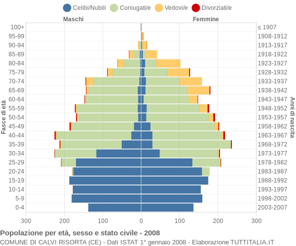 Grafico Popolazione per età, sesso e stato civile Comune di Calvi Risorta (CE)