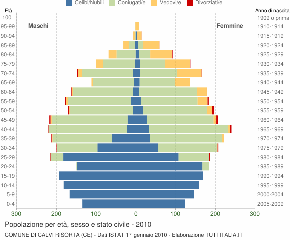 Grafico Popolazione per età, sesso e stato civile Comune di Calvi Risorta (CE)