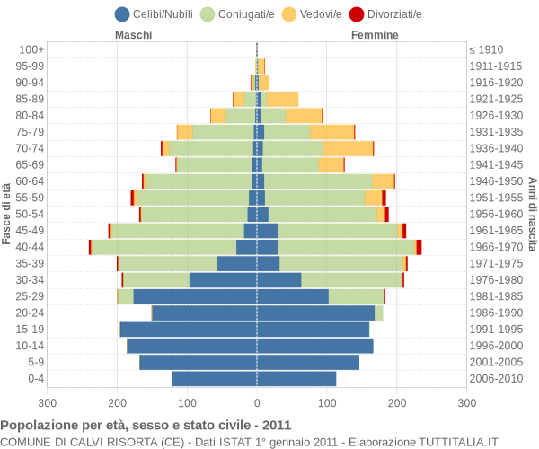 Grafico Popolazione per età, sesso e stato civile Comune di Calvi Risorta (CE)