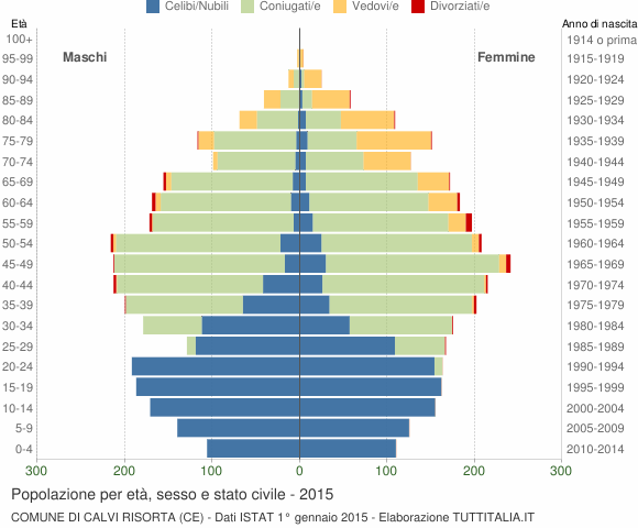 Grafico Popolazione per età, sesso e stato civile Comune di Calvi Risorta (CE)