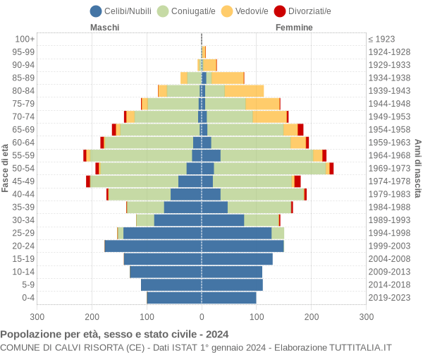 Grafico Popolazione per età, sesso e stato civile Comune di Calvi Risorta (CE)