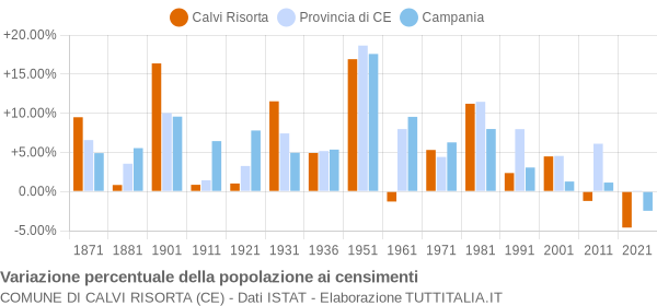 Grafico variazione percentuale della popolazione Comune di Calvi Risorta (CE)