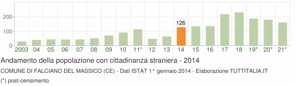 Grafico andamento popolazione stranieri Comune di Falciano del Massico (CE)