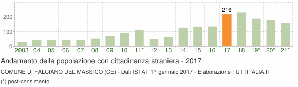 Grafico andamento popolazione stranieri Comune di Falciano del Massico (CE)