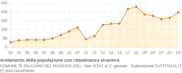 Andamento popolazione stranieri Comune di Falciano del Massico (CE)