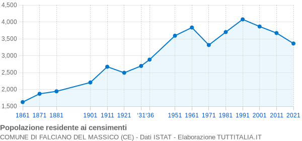 Grafico andamento storico popolazione Comune di Falciano del Massico (CE)