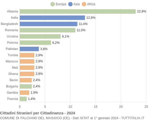 Grafico cittadinanza stranieri - Falciano del Massico 2024