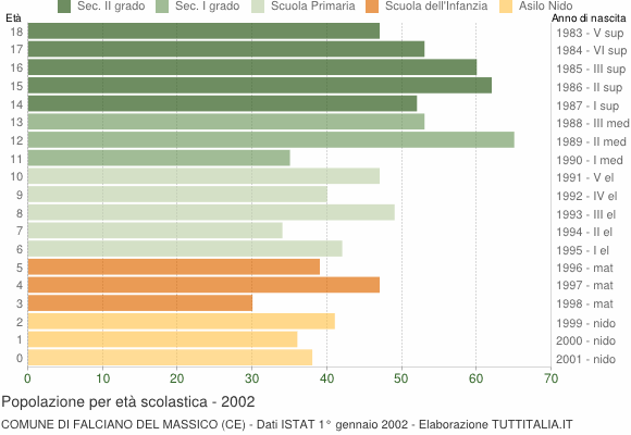 Grafico Popolazione in età scolastica - Falciano del Massico 2002