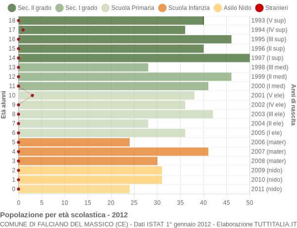 Grafico Popolazione in età scolastica - Falciano del Massico 2012