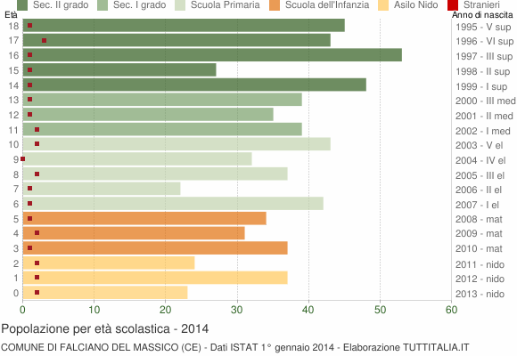 Grafico Popolazione in età scolastica - Falciano del Massico 2014