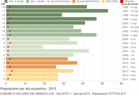 Grafico Popolazione in età scolastica - Falciano del Massico 2015