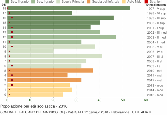 Grafico Popolazione in età scolastica - Falciano del Massico 2016