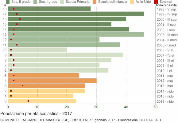 Grafico Popolazione in età scolastica - Falciano del Massico 2017