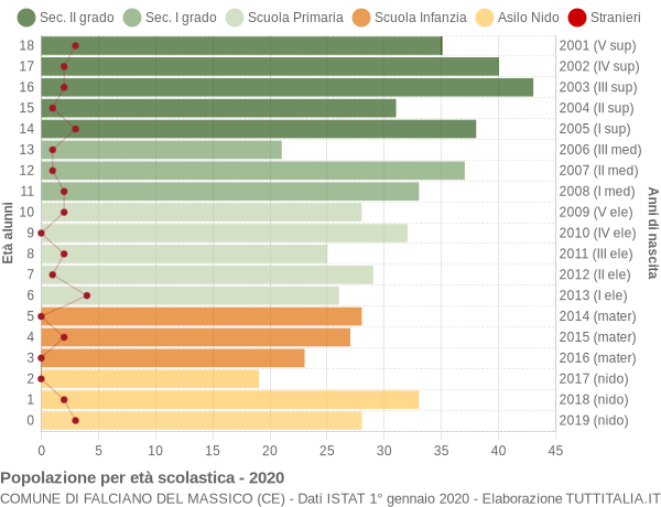 Grafico Popolazione in età scolastica - Falciano del Massico 2020