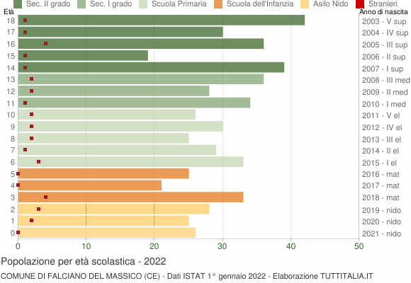 Grafico Popolazione in età scolastica - Falciano del Massico 2022