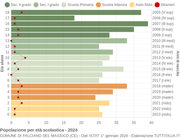 Grafico Popolazione in età scolastica - Falciano del Massico 2024