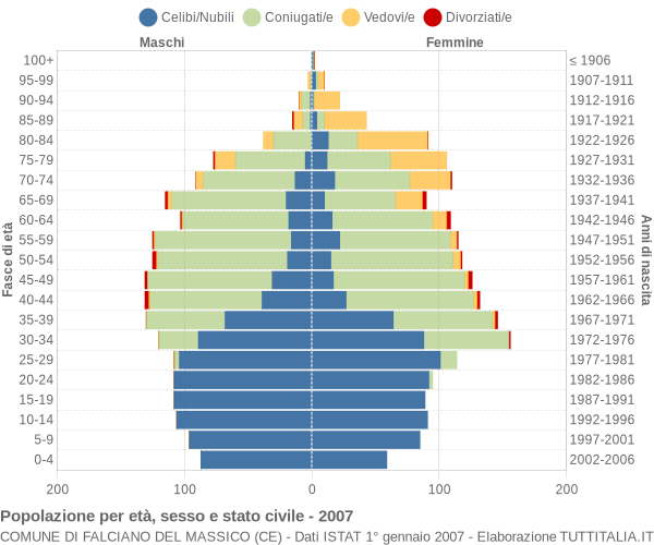 Grafico Popolazione per età, sesso e stato civile Comune di Falciano del Massico (CE)