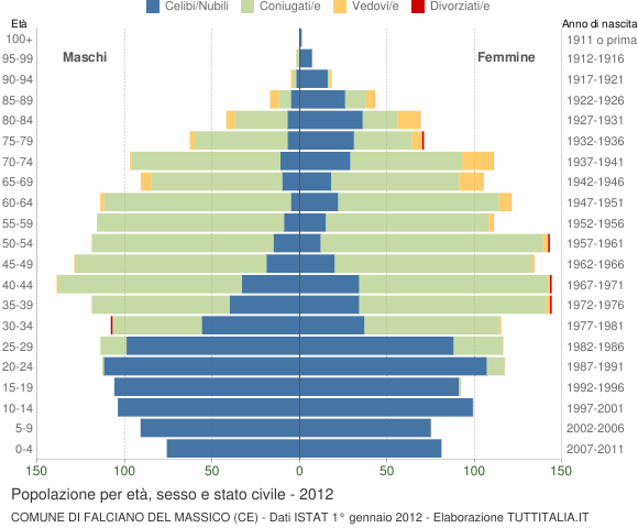 Grafico Popolazione per età, sesso e stato civile Comune di Falciano del Massico (CE)