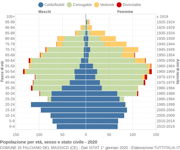 Grafico Popolazione per età, sesso e stato civile Comune di Falciano del Massico (CE)