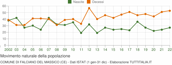 Grafico movimento naturale della popolazione Comune di Falciano del Massico (CE)